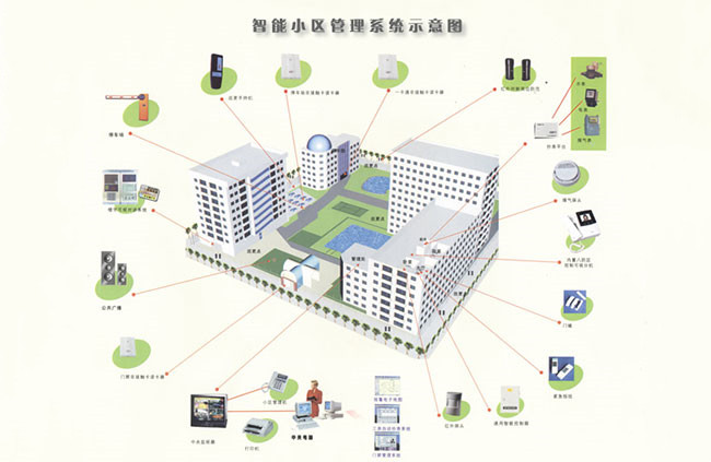 智能小區(qū)管理系統(tǒng)