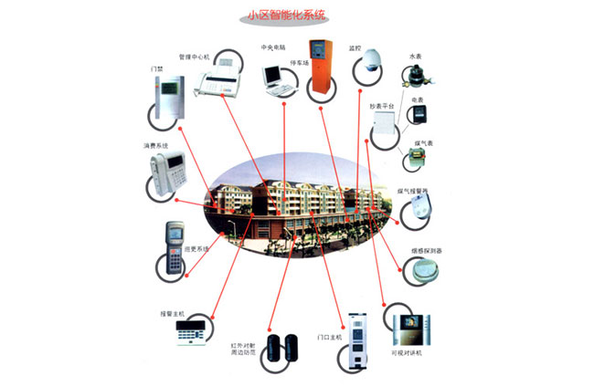 智能小區(qū)管理系統(tǒng)